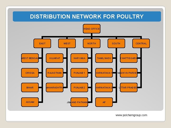 DISTRIBUTION NETWORK FOR POULTRY HEAD OFFICE EAST WEST NORTH SOUTH CENTRAL WEST BENGAL GUJARAT