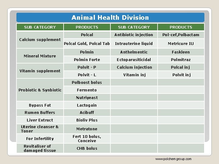 Animal Health Division SUB CATEGORY PRODUCTS Polcal Antibiotic injection Pol-cef, Polbactam Polcal Gold, Polcal