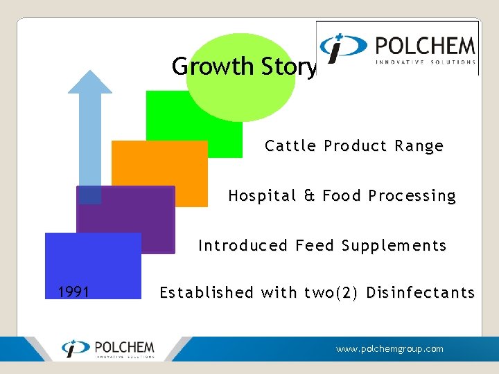 Growth Story 2009 2002 1995 1991 Cattle Product Range Hospital & Food Processing Introduced