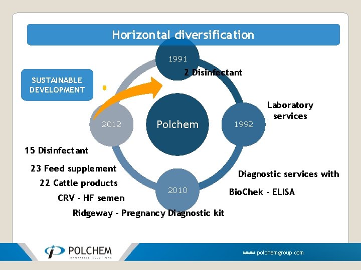 Horizontal diversification 1991 2 Disinfectant SUSTAINABLE DEVELOPMENT a 2012 Polchem 1992 Laboratory services 15