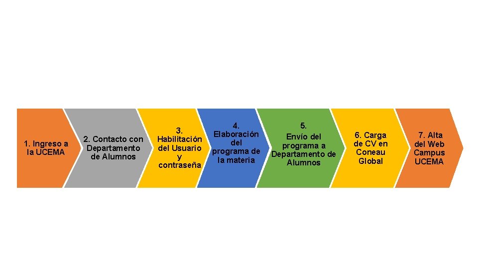 1. Ingreso a la UCEMA 2. Contacto con Departamento de Alumnos 3. Habilitación del