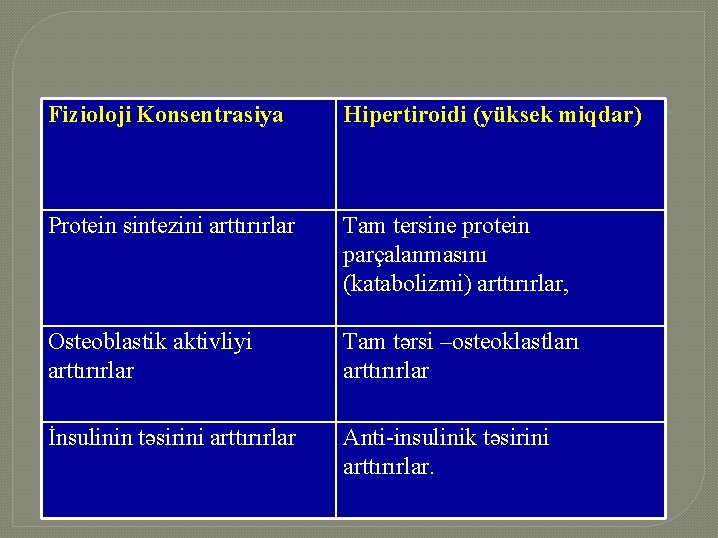 Fizioloji Konsentrasiya Hipertiroidi (yüksek miqdar) Protein sintezini arttırırlar Tam tersine protein parçalanmasını (katabolizmi) arttırırlar,