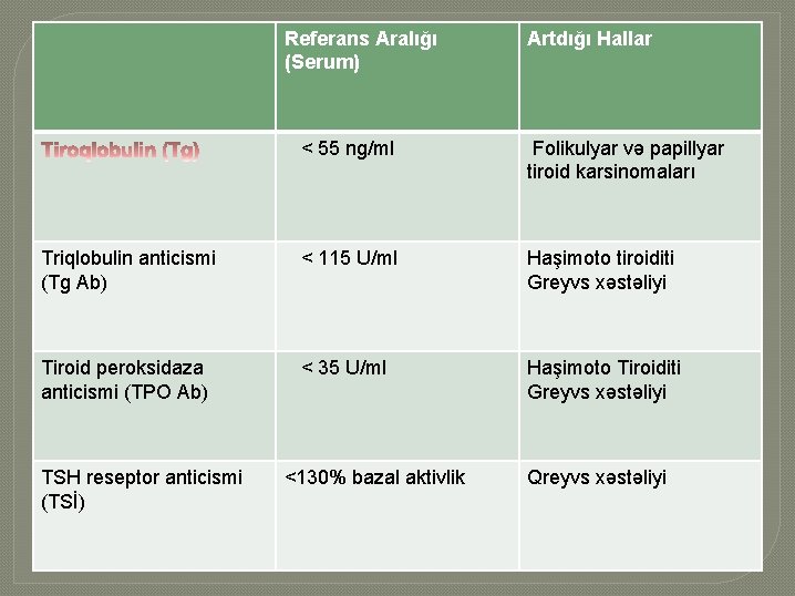 Referans Aralığı (Serum) Artdığı Hallar < 55 ng/ml Folikulyar və papillyar tiroid karsinomaları Triqlobulin