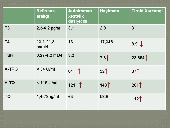 Referans aralığı Autoimmun xəstəlik daşıyıcısı Haşimoto Tiroid Xərcəngi T 3 2, 3 -4, 2