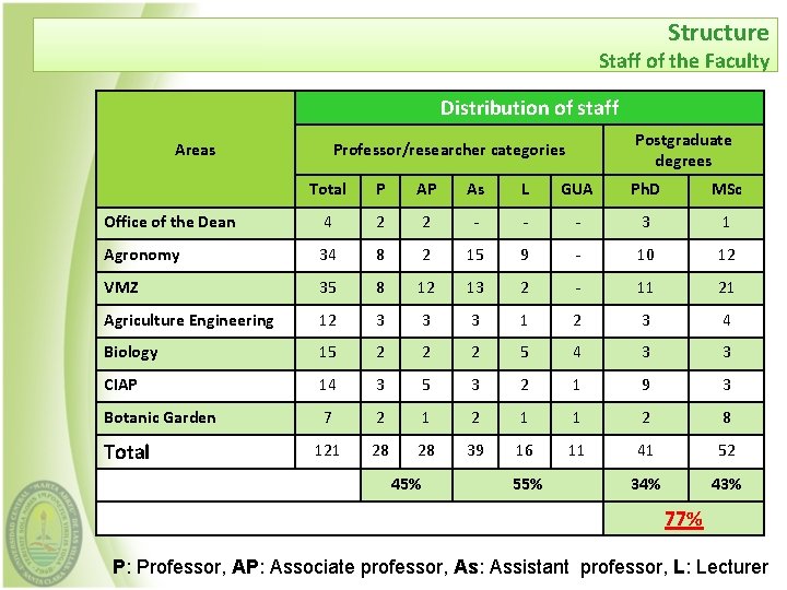 Structure Staff of the Faculty Distribution of staff Areas Postgraduate degrees Professor/researcher categories Total