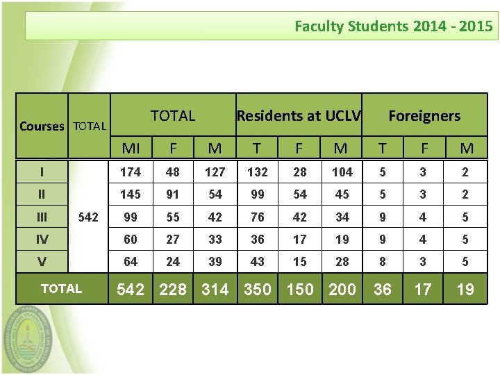 Faculty Students 2014 - 2015 TOTAL Courses TOTAL Residents at UCLV Foreigners MI F