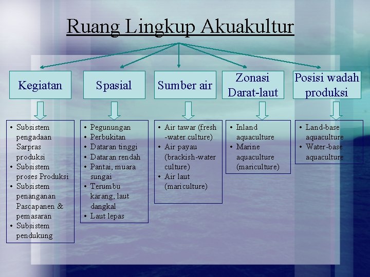 Ruang Lingkup Akuakultur Kegiatan • Subsistem pengadaan Sarpras produksi • Subsistem proses Produksi • Ruang Lingkup Akuakultur Kegiatan • Subsistem pengadaan Sarpras produksi • Subsistem proses Produksi •