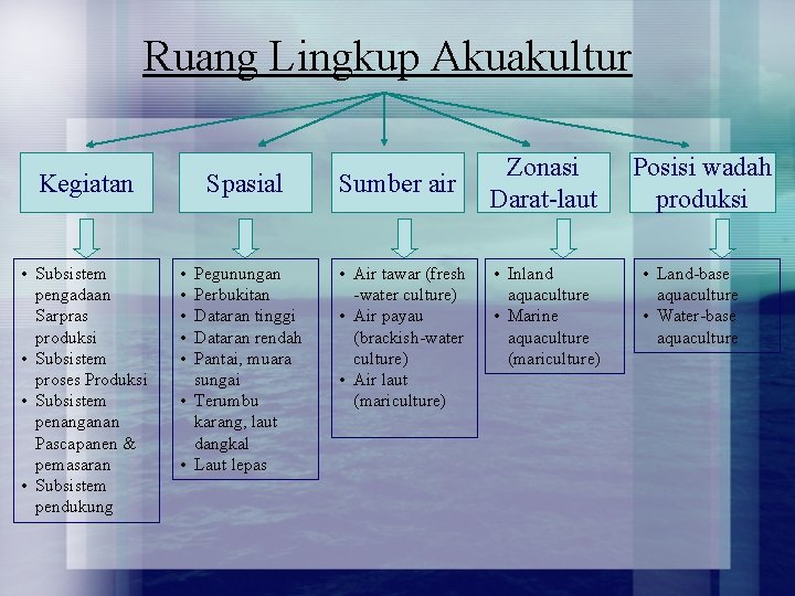 Ruang Lingkup Akuakultur Kegiatan • Subsistem pengadaan Sarpras produksi • Subsistem proses Produksi •