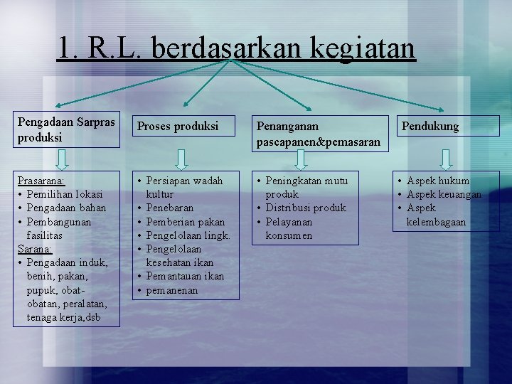 1. R. L. berdasarkan kegiatan Pengadaan Sarpras produksi Proses produksi Penanganan pascapanen&pemasaran Prasarana: • 1. R. L. berdasarkan kegiatan Pengadaan Sarpras produksi Proses produksi Penanganan pascapanen&pemasaran Prasarana: •