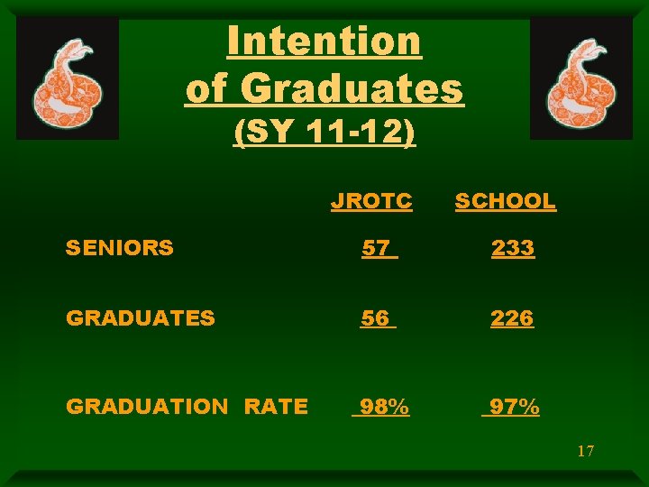 Intention of Graduates (SY 11 -12) JROTC SCHOOL SENIORS 57 233 GRADUATES 56 226