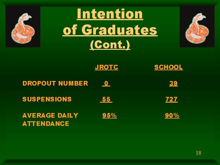 Intention of Graduates (Cont. ) DROPOUT NUMBER JROTC 0 SCHOOL 39 SUSPENSIONS 55 727