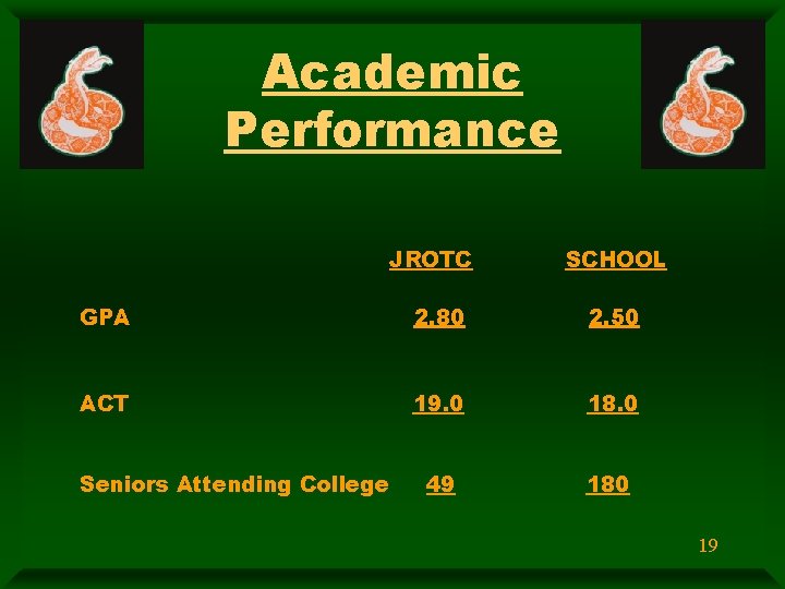 Academic Performance JROTC SCHOOL GPA 2. 80 2. 50 ACT 19. 0 18. 0