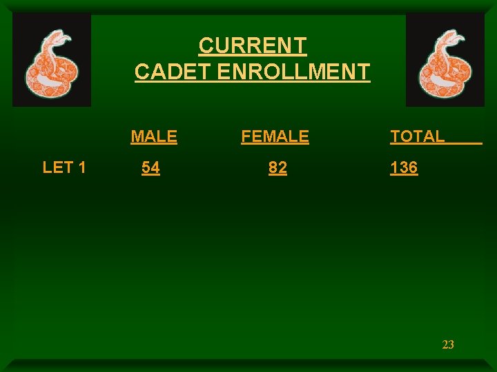 CURRENT CADET ENROLLMENT MALE FEMALE TOTAL LET 1 82 136 54 23 