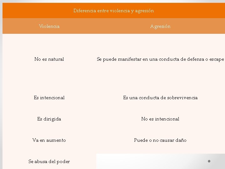 Diferencia entre violencia y agresión Violencia Agresión No es natural Se puede manifestar en