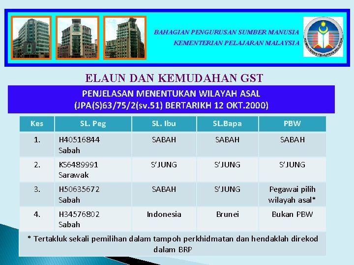 BAHAGIAN PENGURUSAN SUMBER MANUSIA KEMENTERIAN PELAJARAN MALAYSIA ELAUN DAN KEMUDAHAN GST PENJELASAN MENENTUKAN WILAYAH