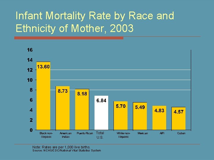 Infant Mortality Rate by Race and Ethnicity of Mother, 2003 Total U. S. Note: