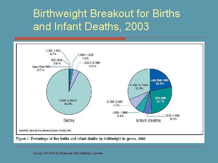 Birthweight Breakout for Births and Infant Deaths, 2003 Source: NCHS/CDC/National Vital Statistics System 
