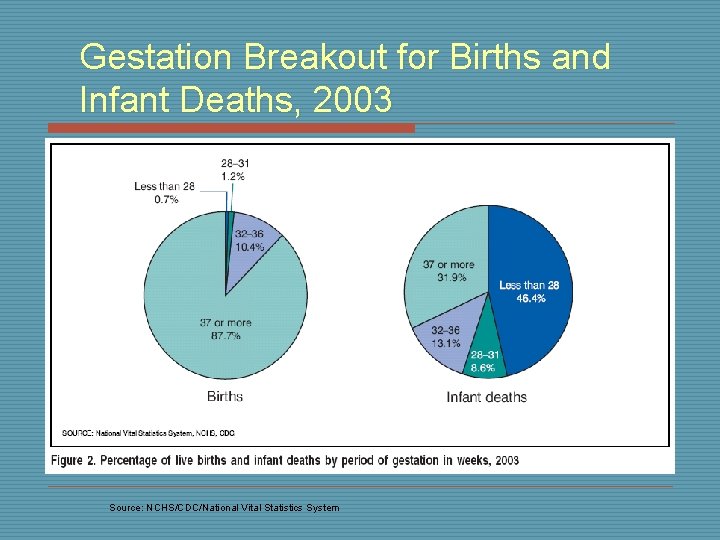 Gestation Breakout for Births and Infant Deaths, 2003 Source: NCHS/CDC/National Vital Statistics System 