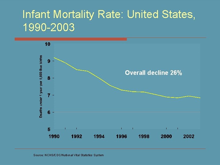 Infant Mortality Rate: United States, 1990 -2003 Overall decline 26% Source: NCHS/CDC/National Vital Statistics