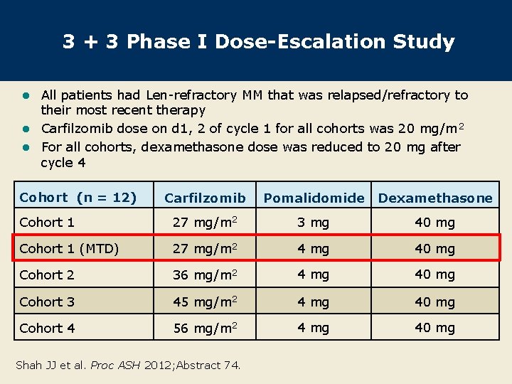 3 + 3 Phase I Dose-Escalation Study All patients had Len-refractory MM that was
