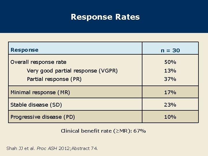 Response Rates Response n = 30 Overall response rate 50% Very good partial response