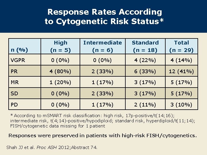 Response Rates According to Cytogenetic Risk Status* n (%) High (n = 5) Intermediate