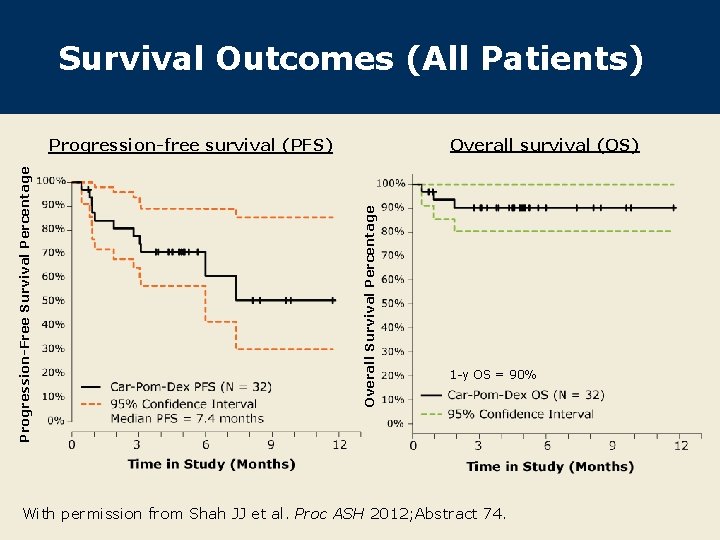Survival Outcomes (All Patients) Overall survival (OS) Overall Survival Percentage Progression-Free Survival Percentage Progression-free