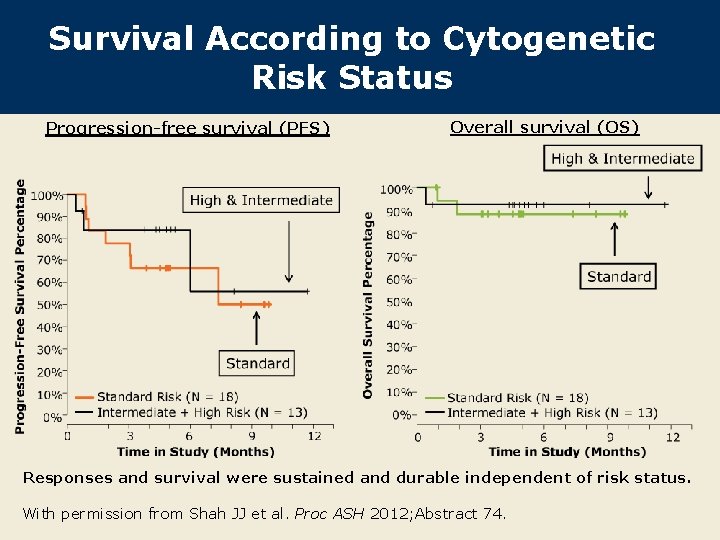 Survival According to Cytogenetic Risk Status Progression-free survival (PFS) Overall survival (OS) Responses and