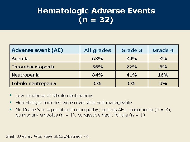 Hematologic Adverse Events (n = 32) Adverse event (AE) All grades Grade 3 Grade