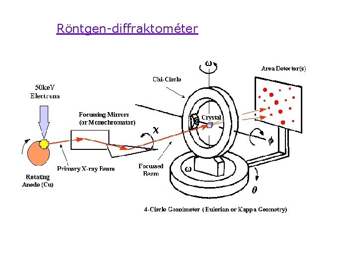 Röntgen-diffraktométer 