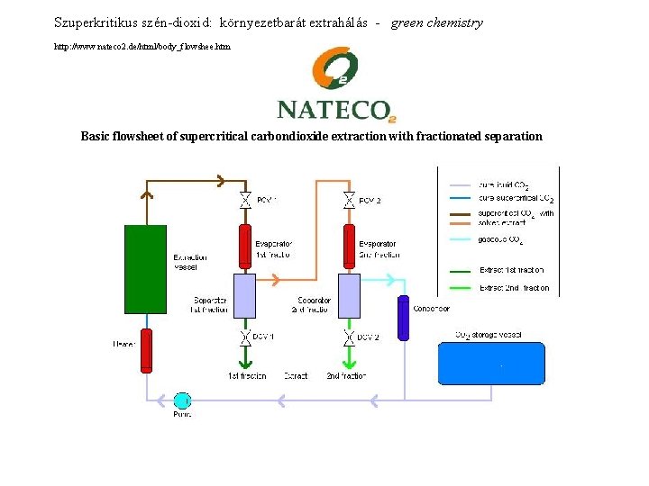 Szuperkritikus szén-dioxid: környezetbarát extrahálás - green chemistry http: //www. nateco 2. de/html/body_flowshee. htm Basic