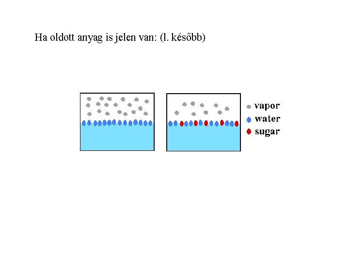 Ha oldott anyag is jelen van: (l. később) 