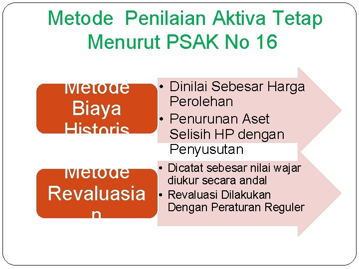  Metode Penilaian Aktiva Tetap Menurut PSAK No 16 Metode Biaya Historis • Dinilai