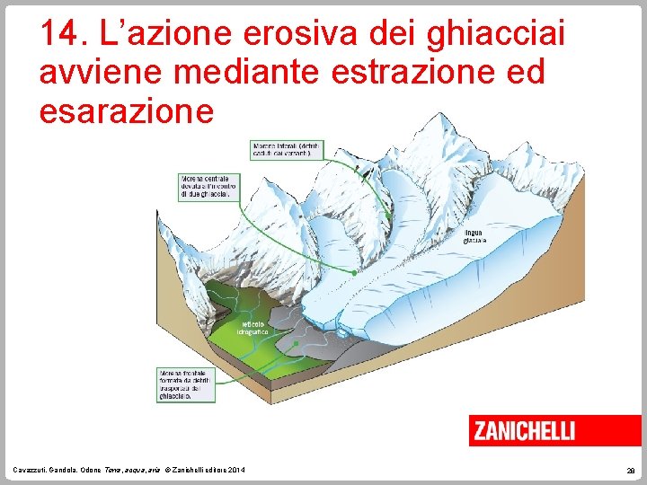 14. L’azione erosiva dei ghiacciai avviene mediante estrazione ed esarazione Cavazzuti, Gandola, Odone Terra,