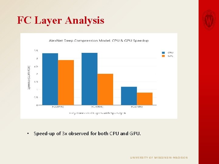 FC Layer Analysis • Speed-up of 3 x observed for both CPU and GPU.