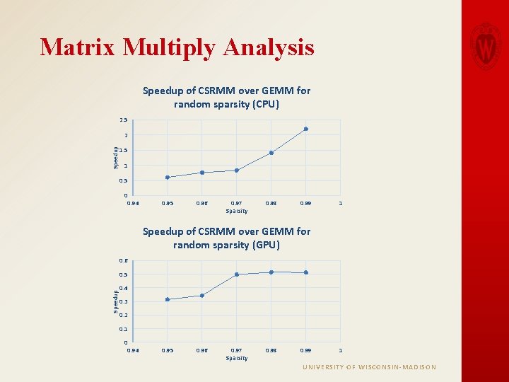 Matrix Multiply Analysis Speedup of CSRMM over GEMM for random sparsity (CPU) 2. 5