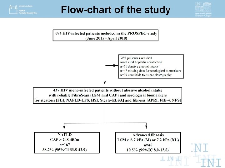 Flow-chart of the study 