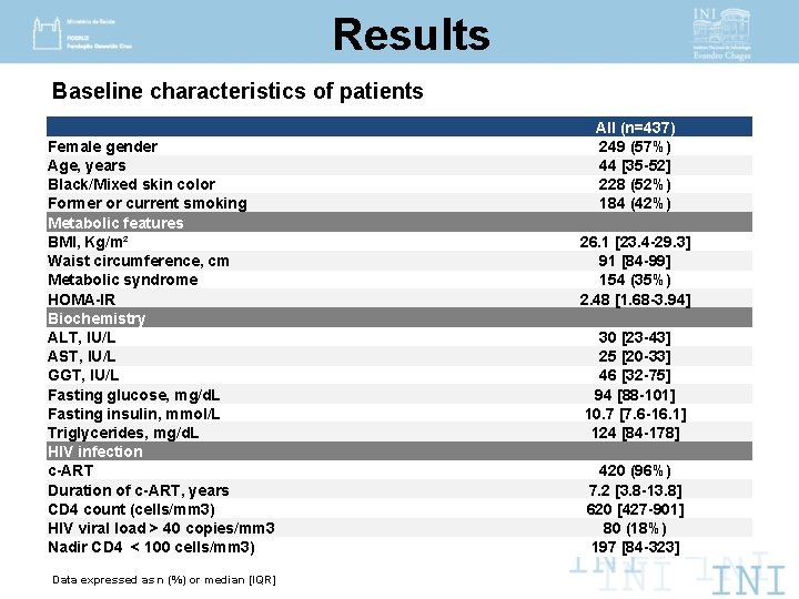 Results Baseline characteristics of patients Female gender Age, years Black/Mixed skin color Former or