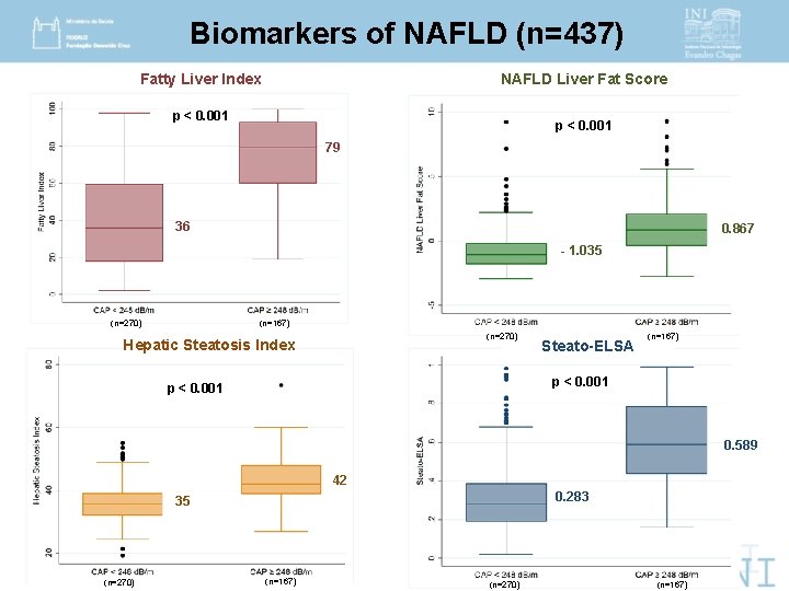 Biomarkers of NAFLD (n=437) Fatty Liver Index NAFLD Liver Fat Score p < 0.