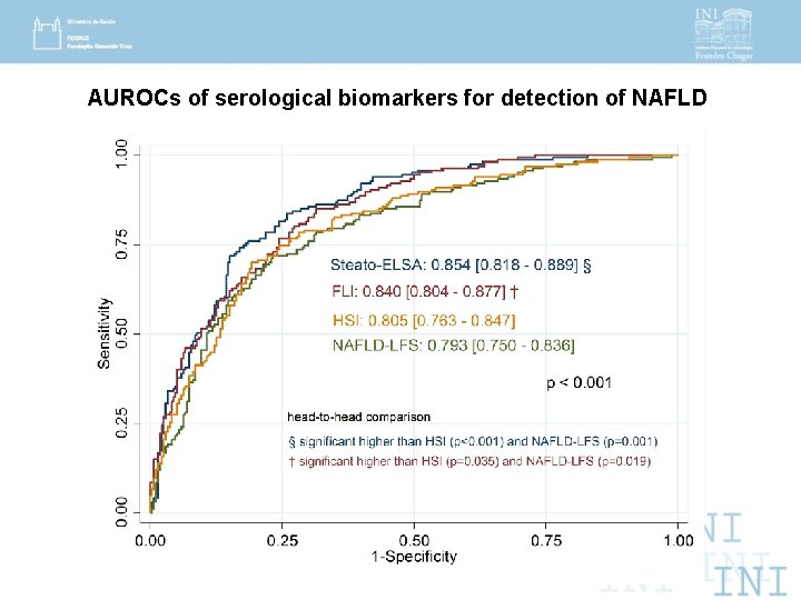 AUROCs of serological biomarkers for detection of NAFLD 