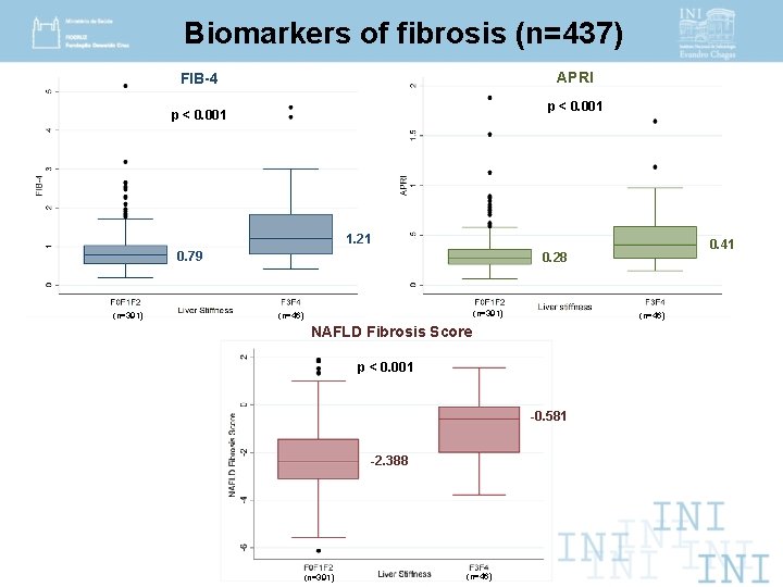 Biomarkers of fibrosis (n=437) APRI FIB-4 p < 0. 001 1. 21 0. 79