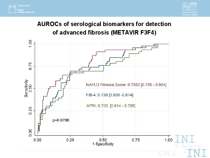 AUROCs of serological biomarkers for detection of advanced fibrosis (METAVIR F 3 F 4)