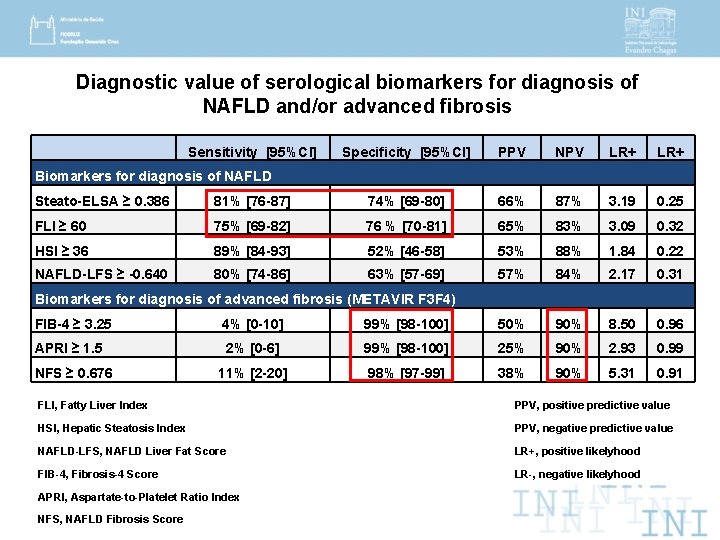 Diagnostic value of serological biomarkers for diagnosis of NAFLD and/or advanced fibrosis Sensitivity [95%CI]