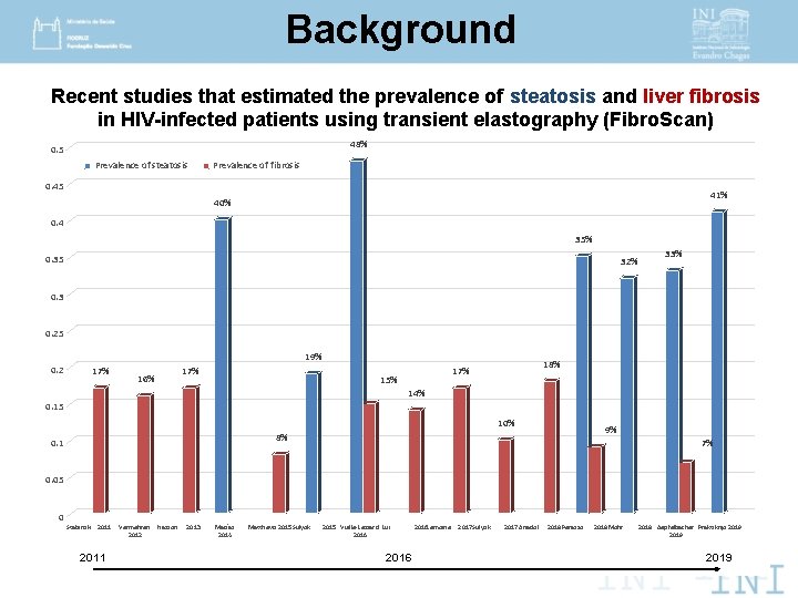 Background Recent studies that estimated the prevalence of steatosis and liver fibrosis in HIV-infected