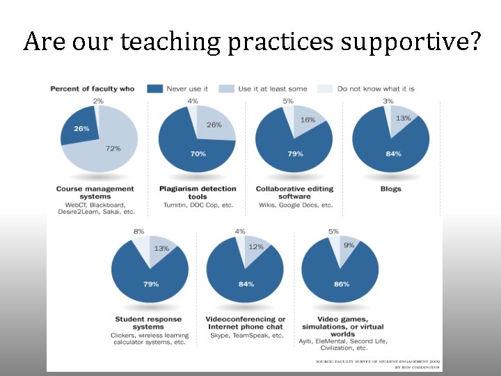 Are our teaching practices supportive? 