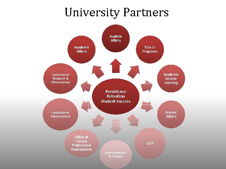 University Partners Student Affairs Academic Affairs Title III Programs Academic Service Learning Institutional Research