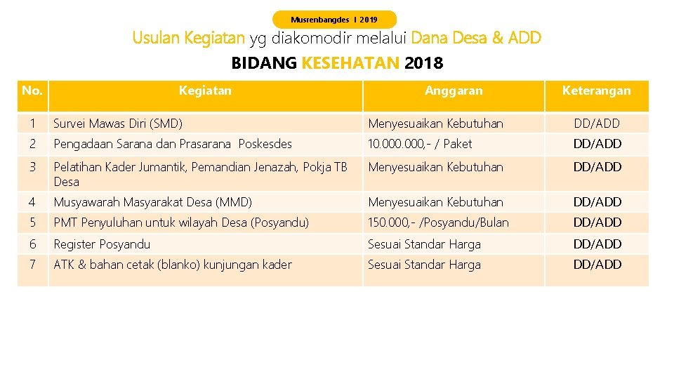 Musrenbangdes I 2019 Usulan Kegiatan yg diakomodir melalui Dana Desa & ADD BIDANG KESEHATAN