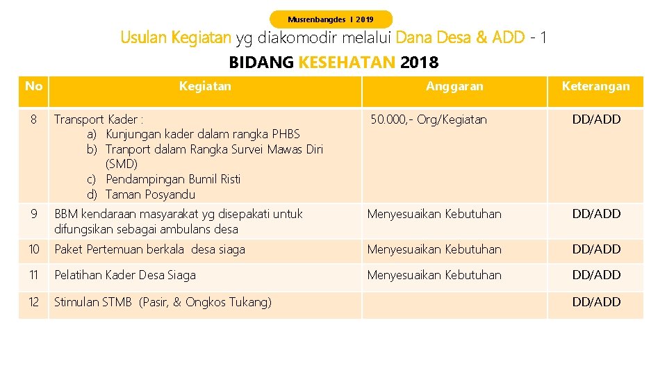 Musrenbangdes I 2019 Usulan Kegiatan yg diakomodir melalui Dana Desa & ADD - 1