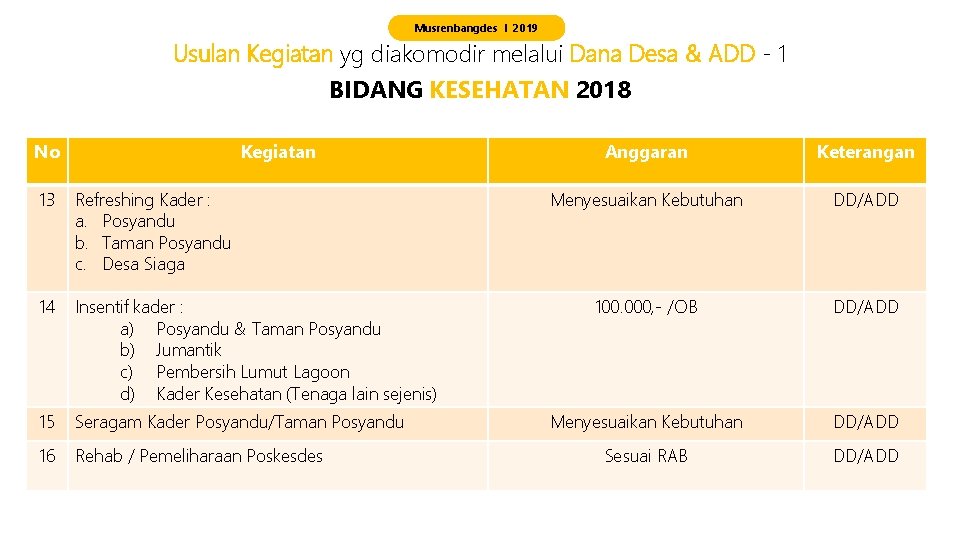 Musrenbangdes I 2019 Usulan Kegiatan yg diakomodir melalui Dana Desa & ADD - 1