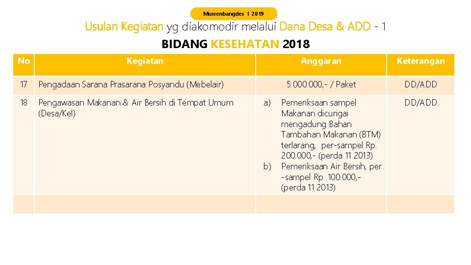 Musrenbangdes I 2019 Usulan Kegiatan yg diakomodir melalui Dana Desa & ADD - 1